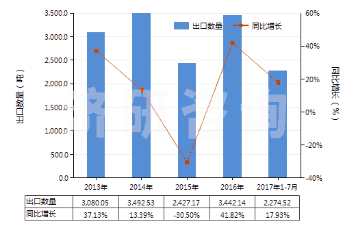 2013-2017年7月中國(guó)保養(yǎng)木制品的上光劑及類似制品(指保養(yǎng)木家俱、地板或其他木制品的上光劑及類似制品)(HS34052000)出口量及增速統(tǒng)計(jì)